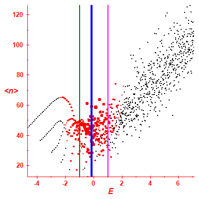 Peres lattice <N>
